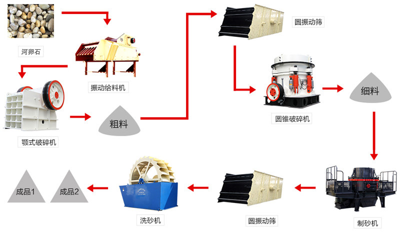 河卵石制砂工艺流程图