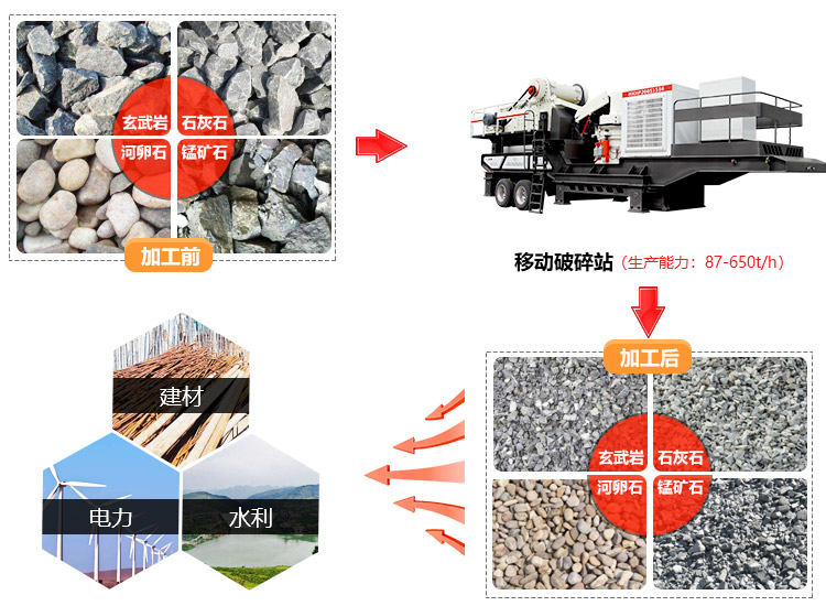 移动石子破碎机用途