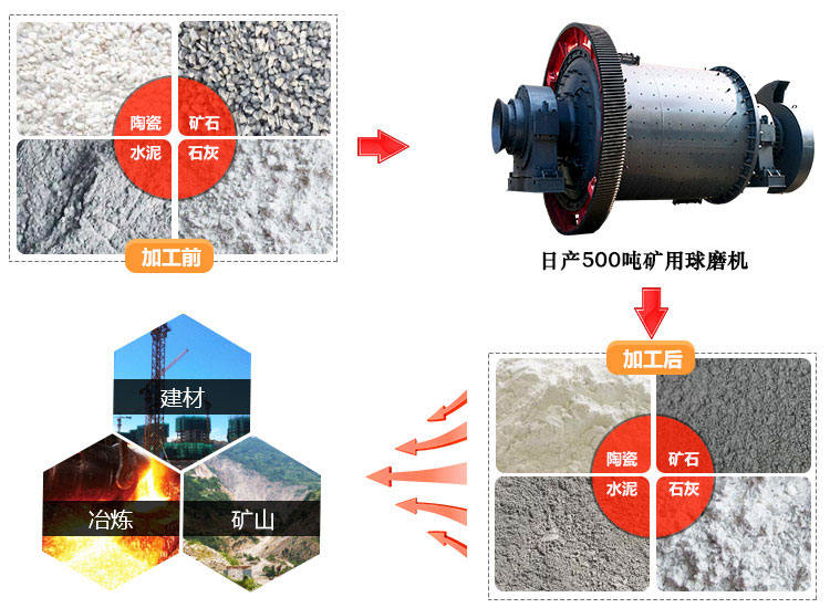 日产500吨矿用球磨机研磨物料
