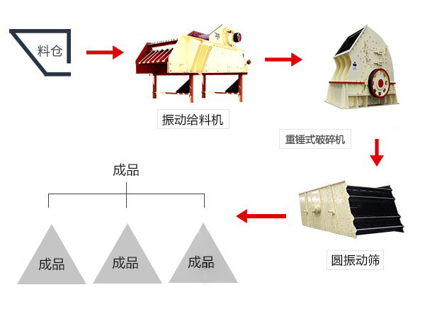 PC1620锤式破碎机处理物料流程图