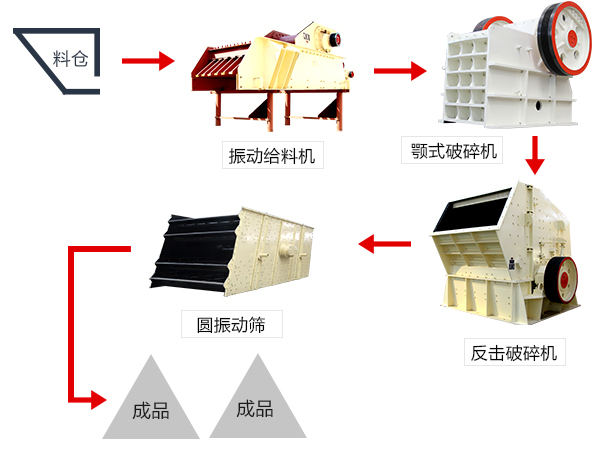 环保石料厂破碎生产线之一