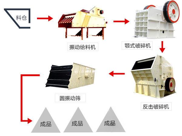 环保破碎石子生产线流程